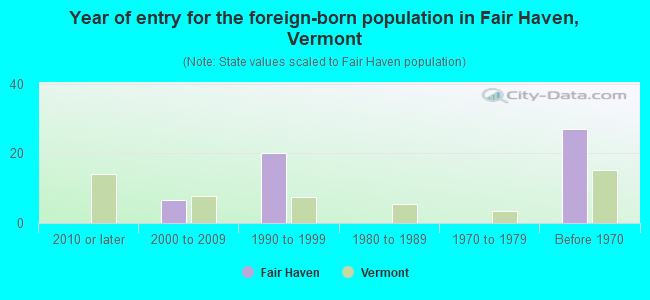Year of entry for the foreign-born population in Fair Haven, Vermont
