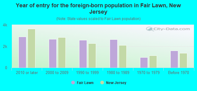 Year of entry for the foreign-born population in Fair Lawn, New Jersey