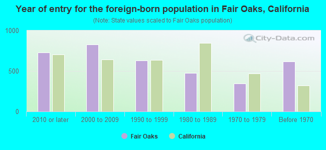 Year of entry for the foreign-born population in Fair Oaks, California