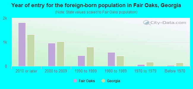 Year of entry for the foreign-born population in Fair Oaks, Georgia