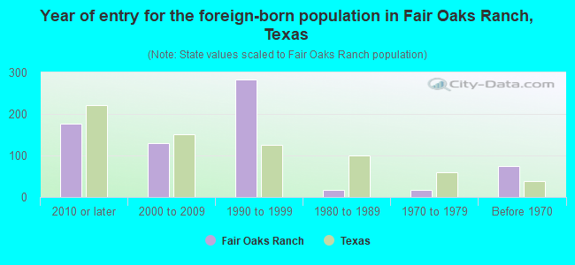 Year of entry for the foreign-born population in Fair Oaks Ranch, Texas
