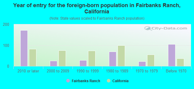 Year of entry for the foreign-born population in Fairbanks Ranch, California