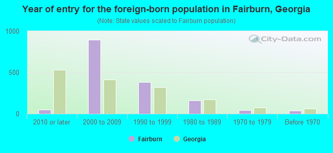 Year of entry for the foreign-born population in Fairburn, Georgia