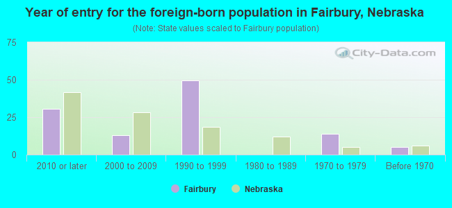 Year of entry for the foreign-born population in Fairbury, Nebraska