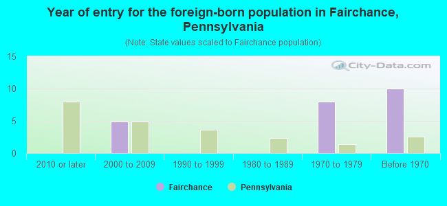 Year of entry for the foreign-born population in Fairchance, Pennsylvania