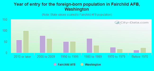 Year of entry for the foreign-born population in Fairchild AFB, Washington