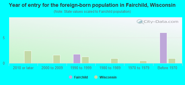 Year of entry for the foreign-born population in Fairchild, Wisconsin