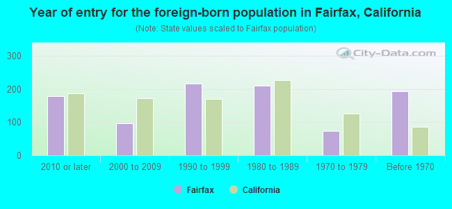 Year of entry for the foreign-born population in Fairfax, California