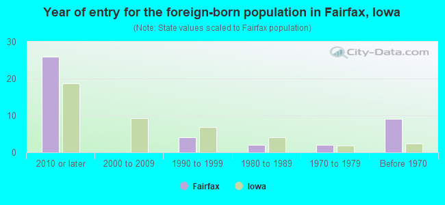 Year of entry for the foreign-born population in Fairfax, Iowa