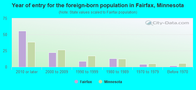 Year of entry for the foreign-born population in Fairfax, Minnesota