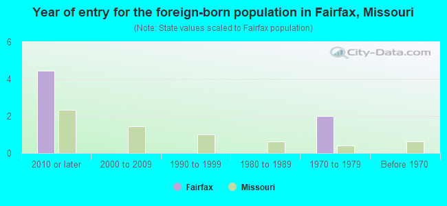 Year of entry for the foreign-born population in Fairfax, Missouri