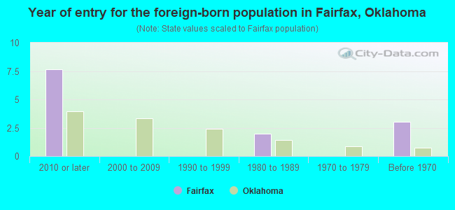 Year of entry for the foreign-born population in Fairfax, Oklahoma