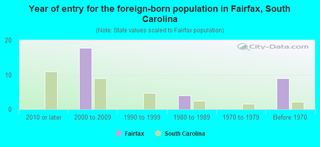 Year of entry for the foreign-born population in Fairfax, South Carolina