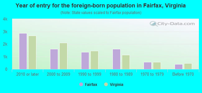Year of entry for the foreign-born population in Fairfax, Virginia