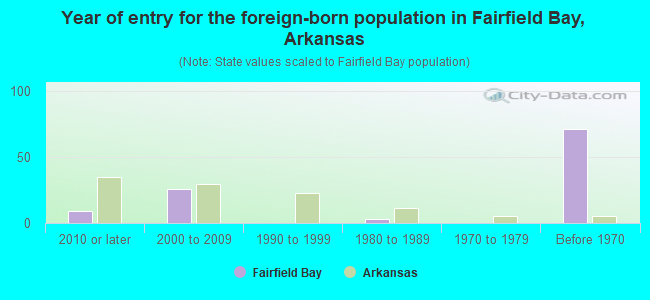 Year of entry for the foreign-born population in Fairfield Bay, Arkansas