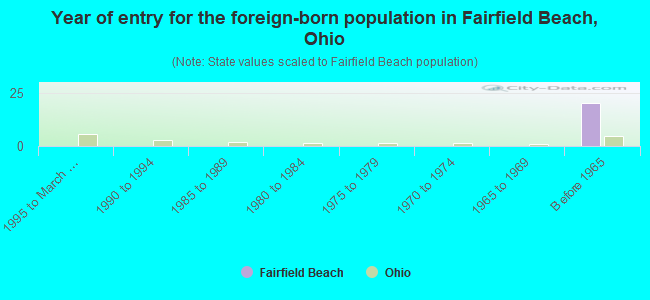 Year of entry for the foreign-born population in Fairfield Beach, Ohio