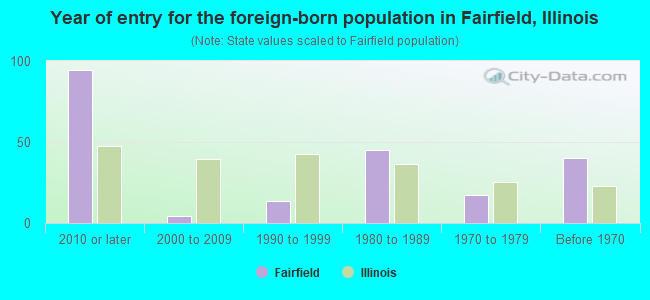 Year of entry for the foreign-born population in Fairfield, Illinois