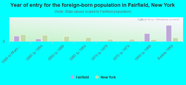 Year of entry for the foreign-born population in Fairfield, New York