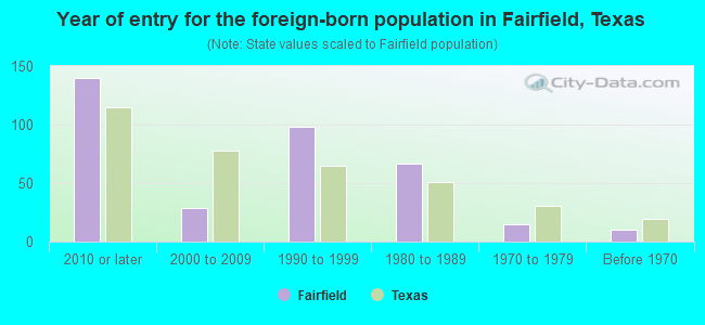 Year of entry for the foreign-born population in Fairfield, Texas