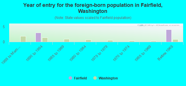 Year of entry for the foreign-born population in Fairfield, Washington