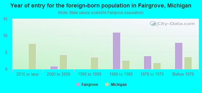 Year of entry for the foreign-born population in Fairgrove, Michigan