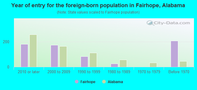 Year of entry for the foreign-born population in Fairhope, Alabama
