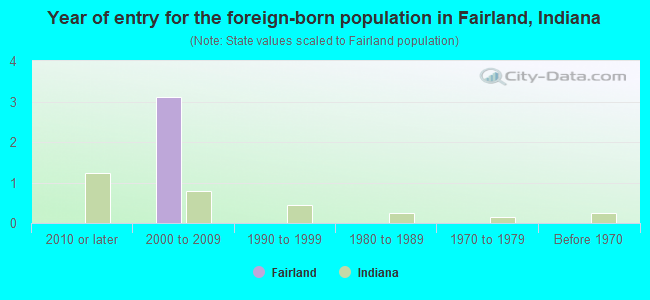 Year of entry for the foreign-born population in Fairland, Indiana