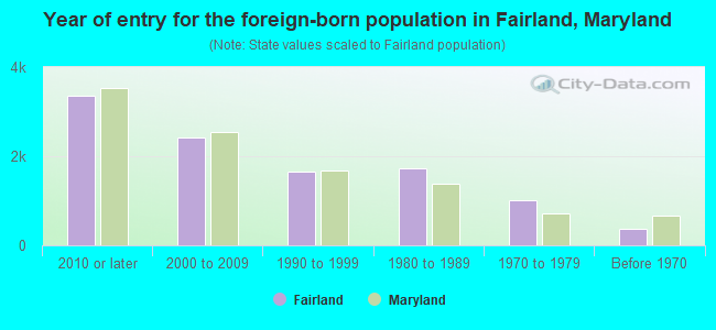 Year of entry for the foreign-born population in Fairland, Maryland