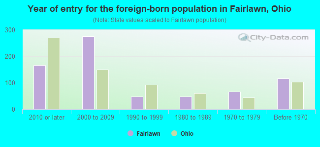 Year of entry for the foreign-born population in Fairlawn, Ohio