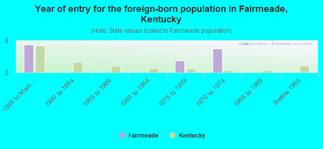 Year of entry for the foreign-born population in Fairmeade, Kentucky