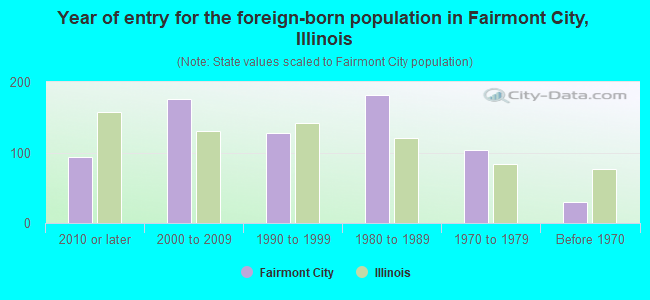 Year of entry for the foreign-born population in Fairmont City, Illinois