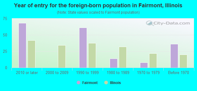 Year of entry for the foreign-born population in Fairmont, Illinois