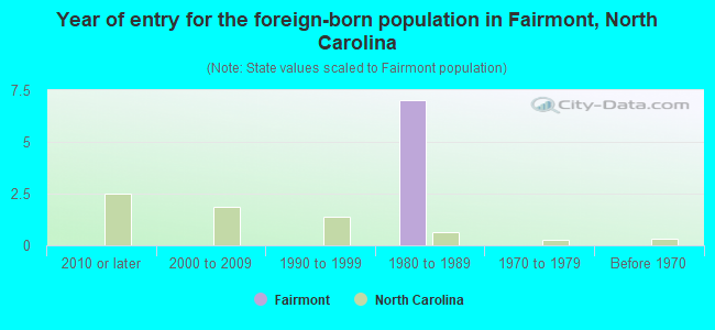 Year of entry for the foreign-born population in Fairmont, North Carolina