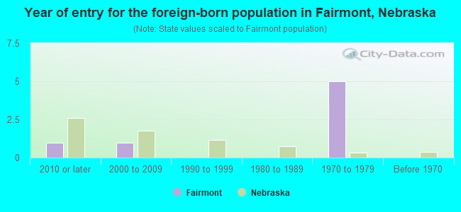 Year of entry for the foreign-born population in Fairmont, Nebraska