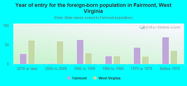 Year of entry for the foreign-born population in Fairmont, West Virginia