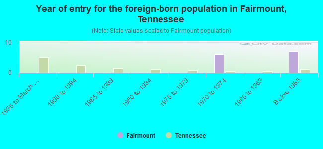 Year of entry for the foreign-born population in Fairmount, Tennessee