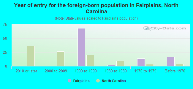 Year of entry for the foreign-born population in Fairplains, North Carolina