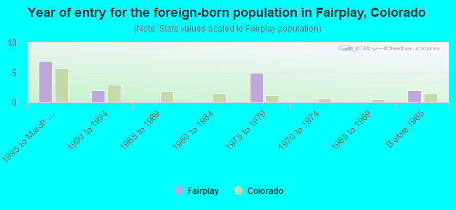 Year of entry for the foreign-born population in Fairplay, Colorado