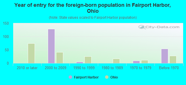 Year of entry for the foreign-born population in Fairport Harbor, Ohio