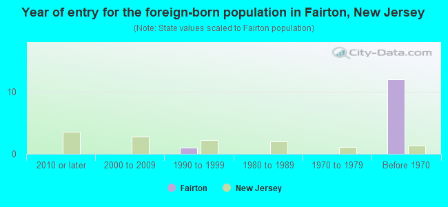 Year of entry for the foreign-born population in Fairton, New Jersey
