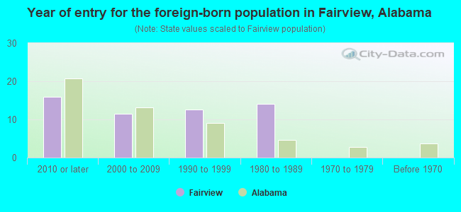 Year of entry for the foreign-born population in Fairview, Alabama