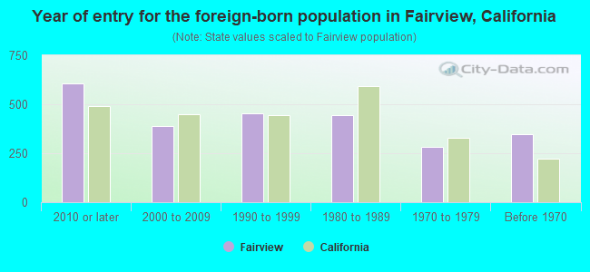 Year of entry for the foreign-born population in Fairview, California