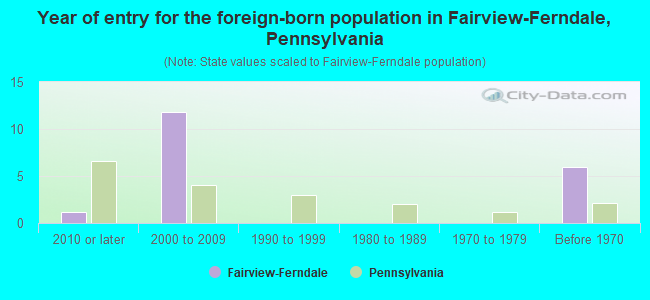 Year of entry for the foreign-born population in Fairview-Ferndale, Pennsylvania