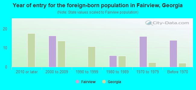Year of entry for the foreign-born population in Fairview, Georgia
