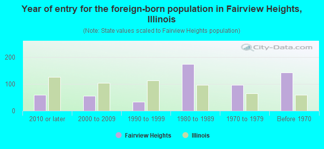 Year of entry for the foreign-born population in Fairview Heights, Illinois