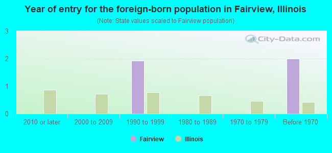 Year of entry for the foreign-born population in Fairview, Illinois