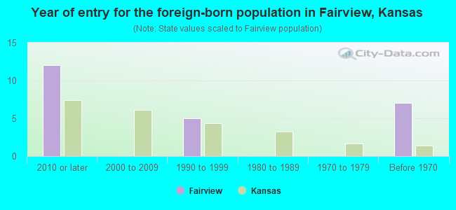 Year of entry for the foreign-born population in Fairview, Kansas