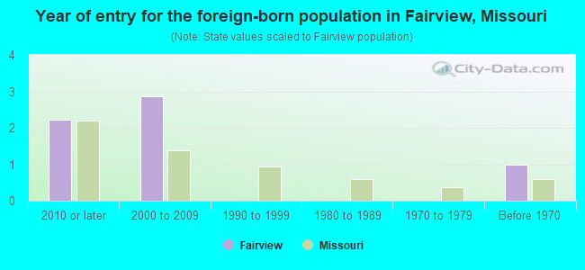 Year of entry for the foreign-born population in Fairview, Missouri