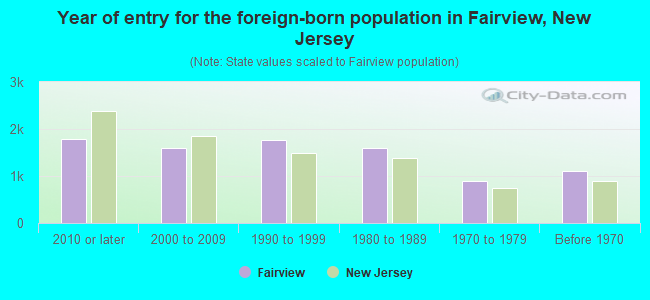 Year of entry for the foreign-born population in Fairview, New Jersey