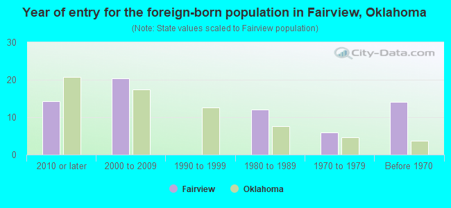 Year of entry for the foreign-born population in Fairview, Oklahoma